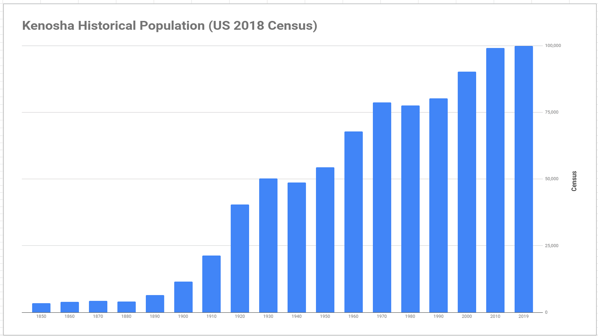 Kenosha historique population